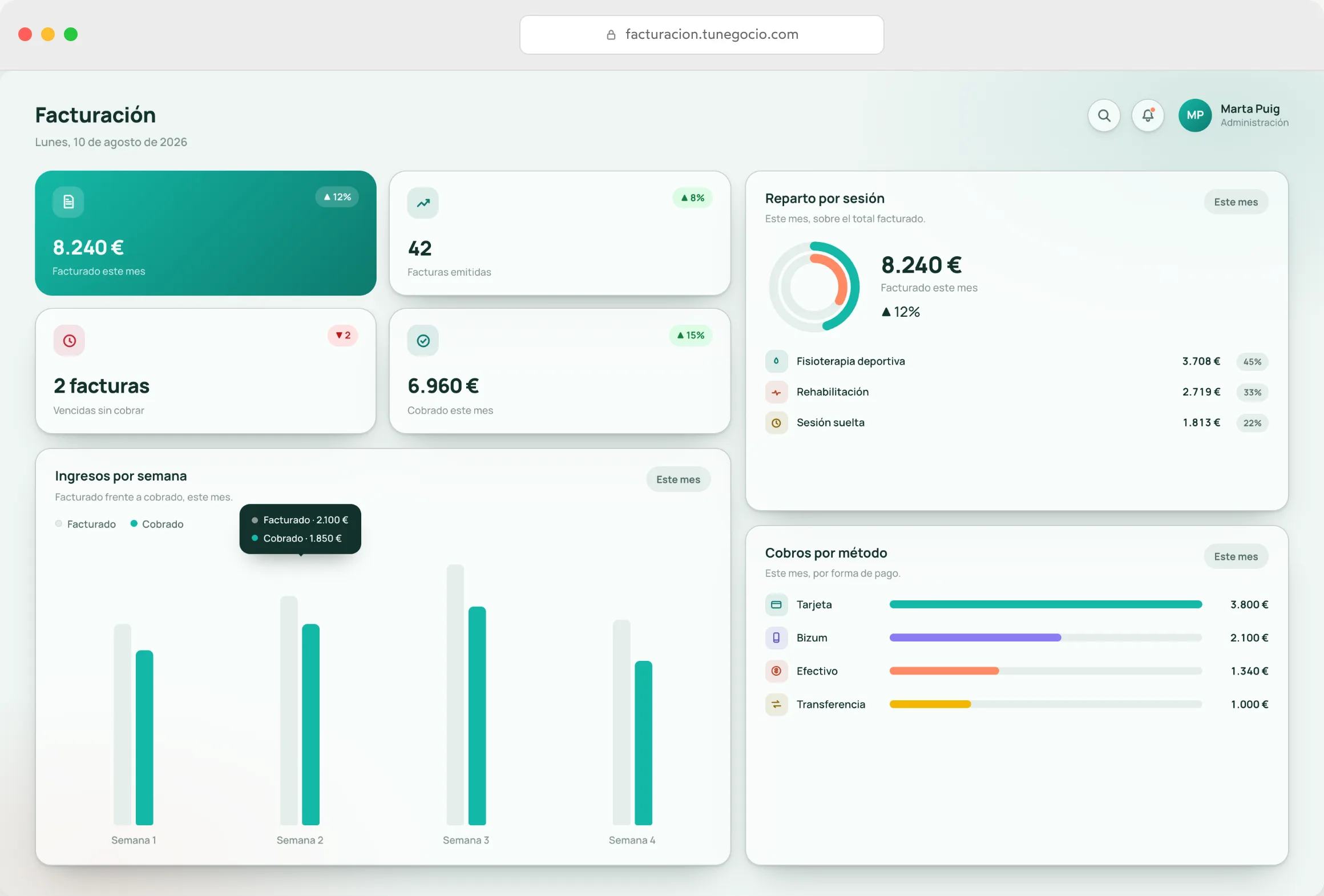 Apartado de Facturación del software de gestión: facturado, cobrado, pendiente e ingresos por semana.